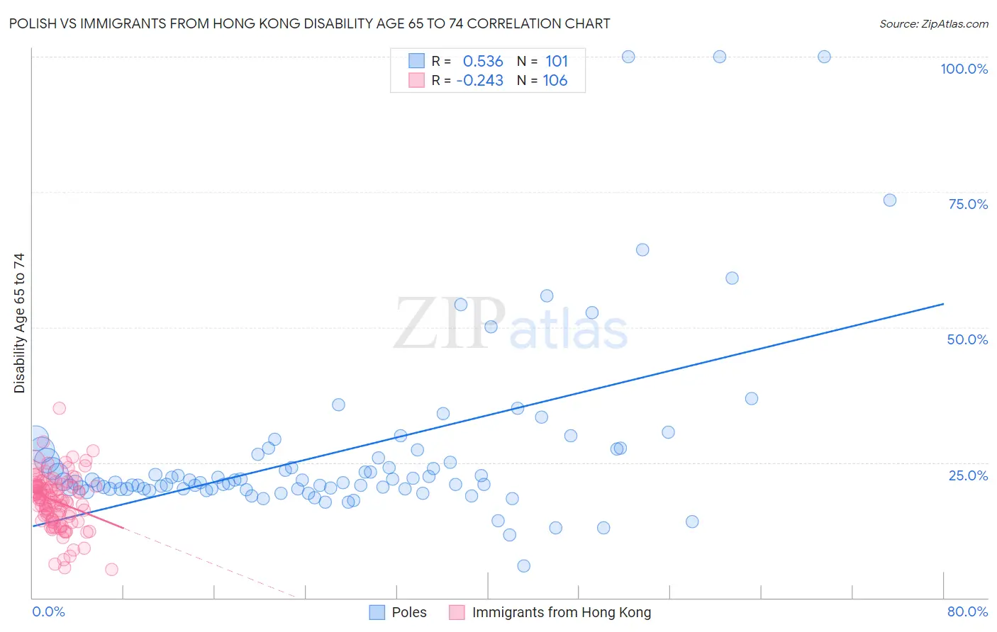 Polish vs Immigrants from Hong Kong Disability Age 65 to 74