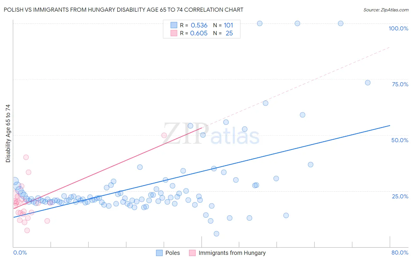 Polish vs Immigrants from Hungary Disability Age 65 to 74