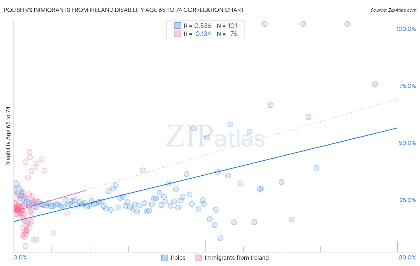 Polish vs Immigrants from Ireland Disability Age 65 to 74
