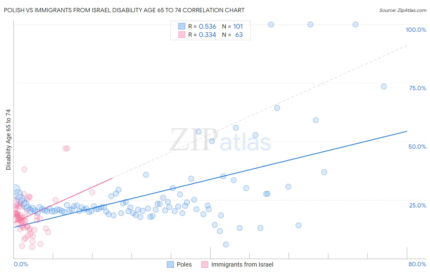 Polish vs Immigrants from Israel Disability Age 65 to 74