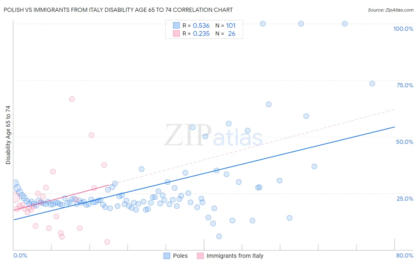 Polish vs Immigrants from Italy Disability Age 65 to 74