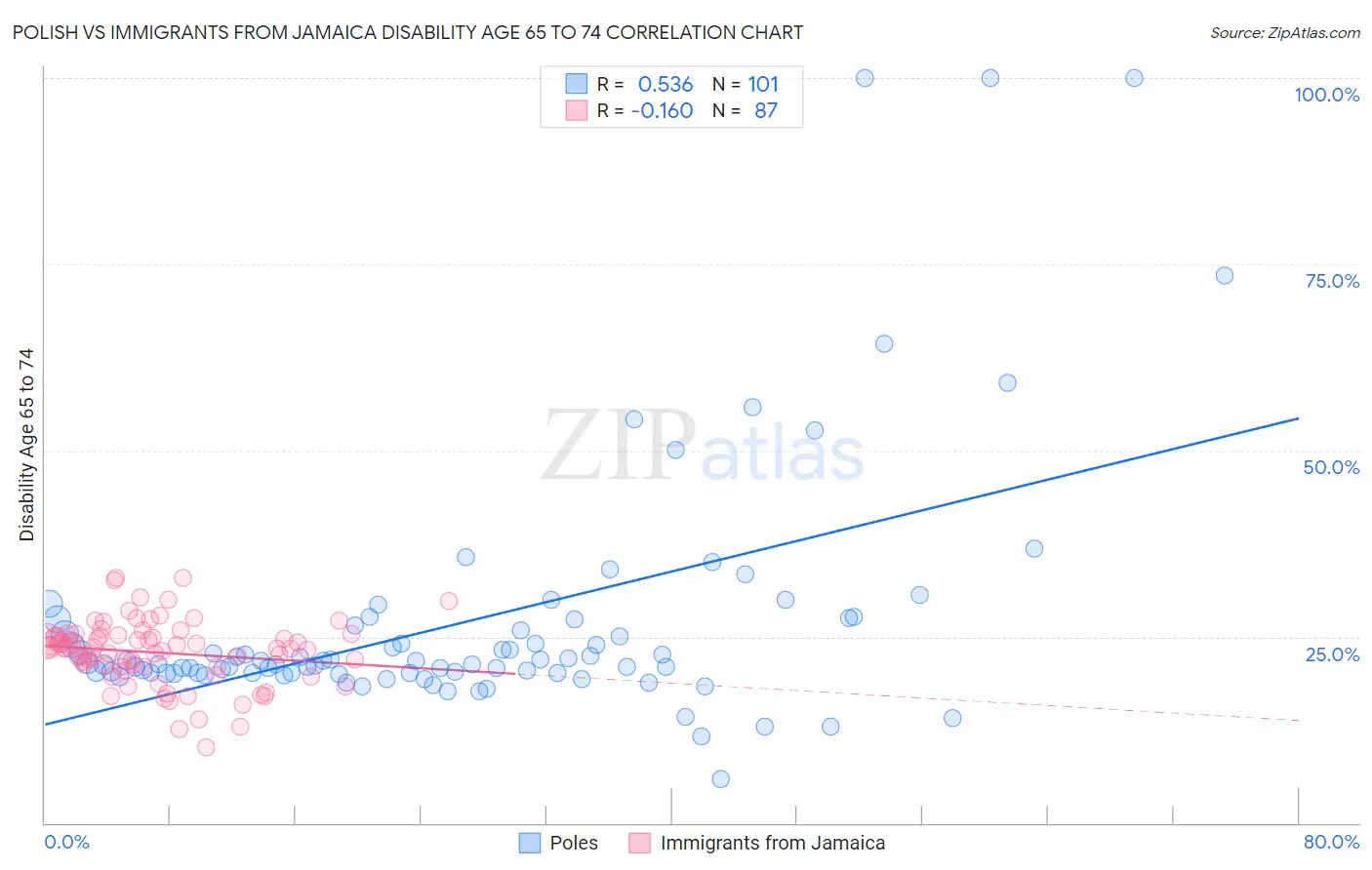 Polish vs Immigrants from Jamaica Disability Age 65 to 74