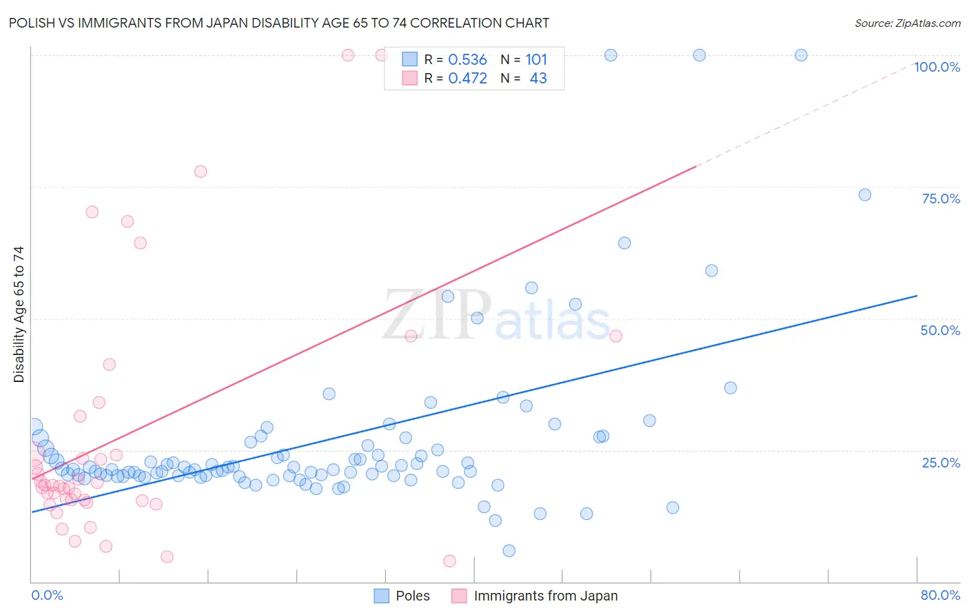 Polish vs Immigrants from Japan Disability Age 65 to 74