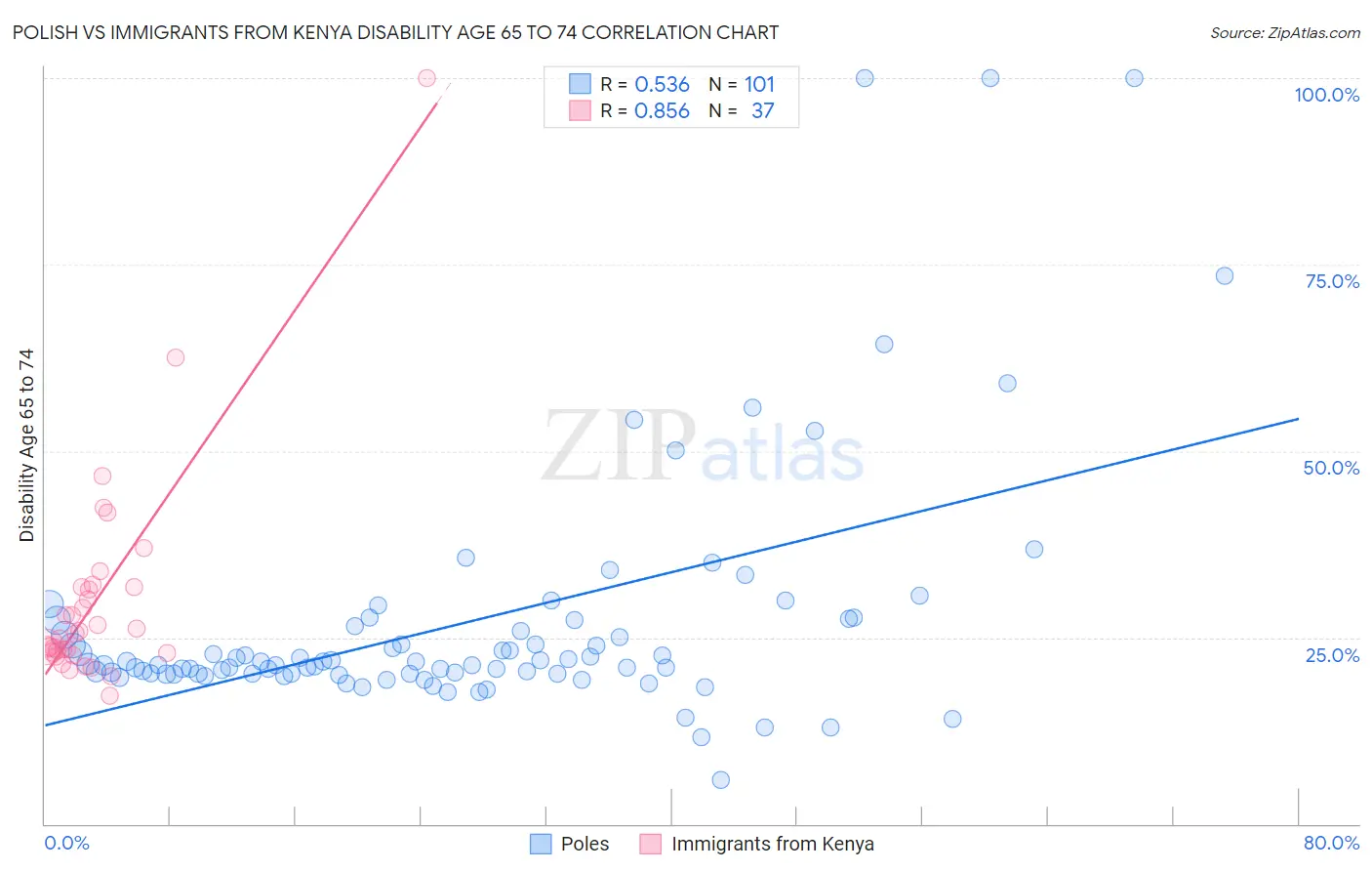 Polish vs Immigrants from Kenya Disability Age 65 to 74