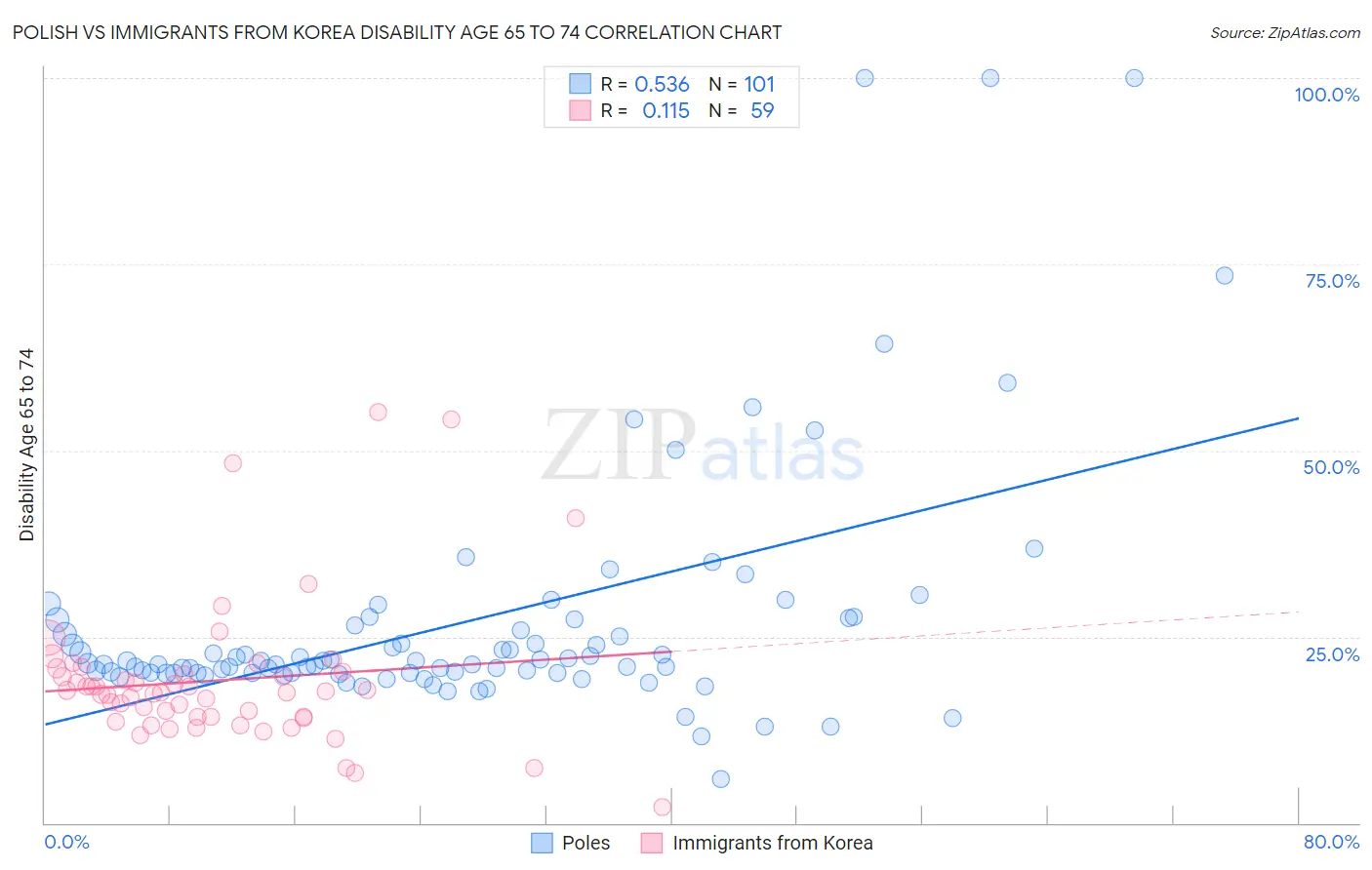 Polish vs Immigrants from Korea Disability Age 65 to 74