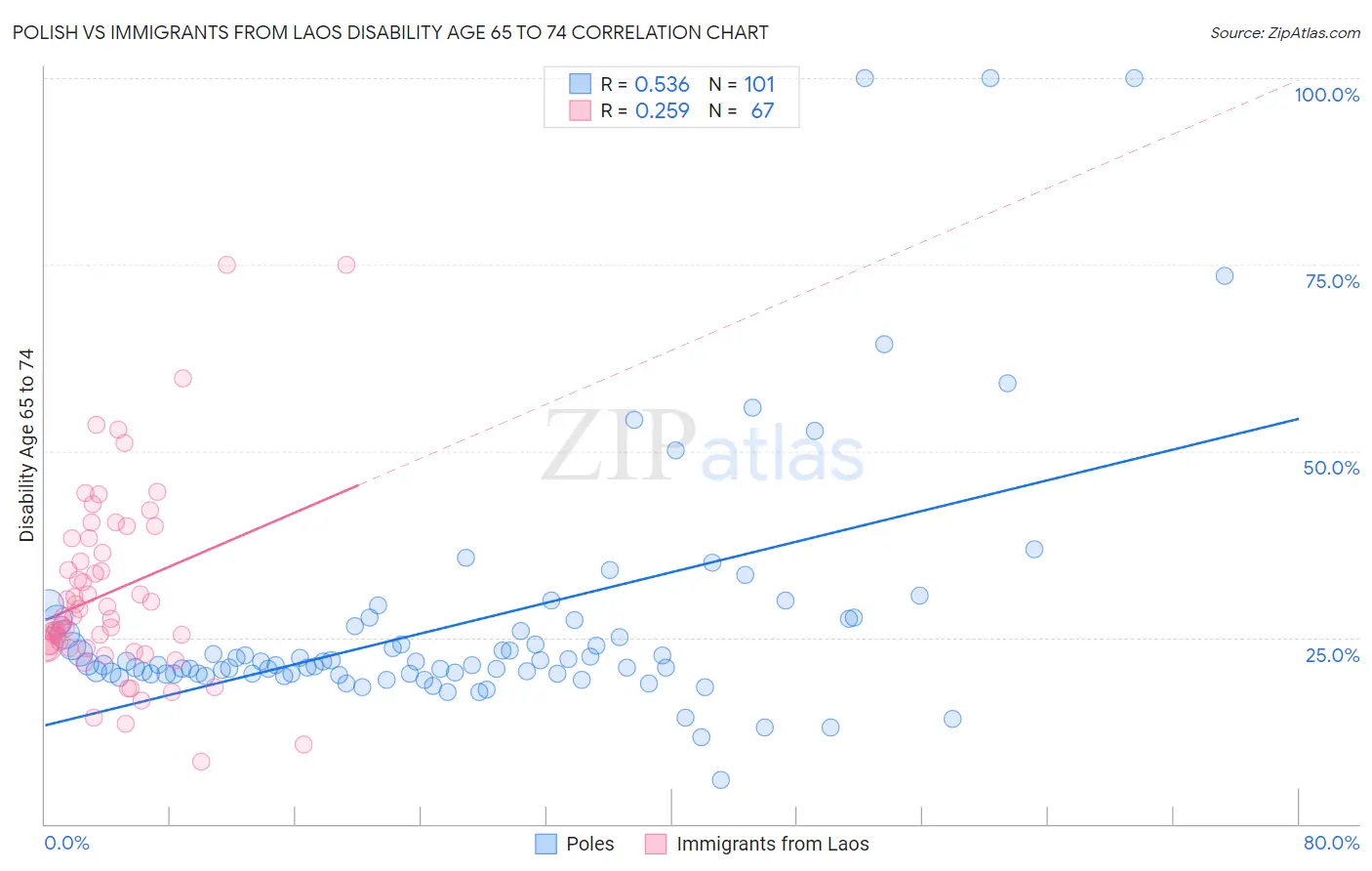 Polish vs Immigrants from Laos Disability Age 65 to 74