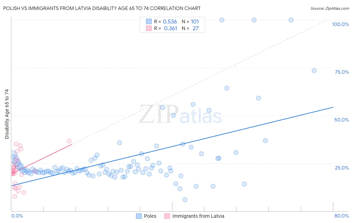 Polish vs Immigrants from Latvia Disability Age 65 to 74