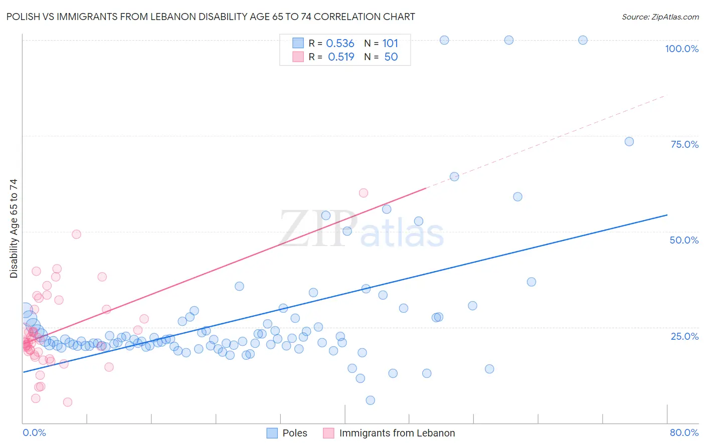 Polish vs Immigrants from Lebanon Disability Age 65 to 74