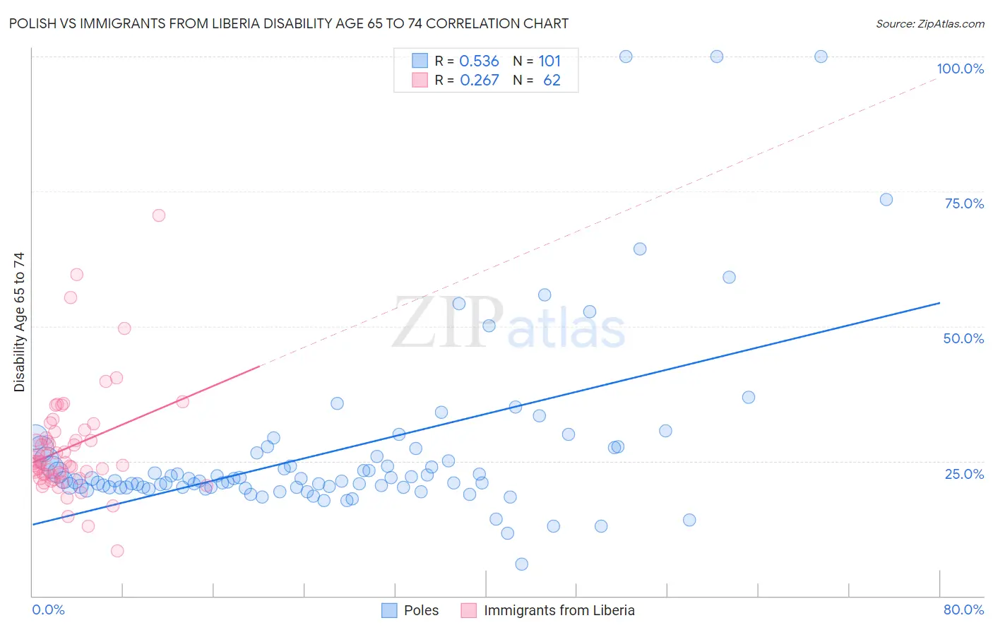 Polish vs Immigrants from Liberia Disability Age 65 to 74