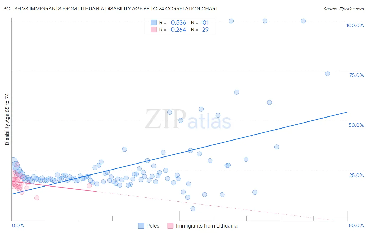 Polish vs Immigrants from Lithuania Disability Age 65 to 74