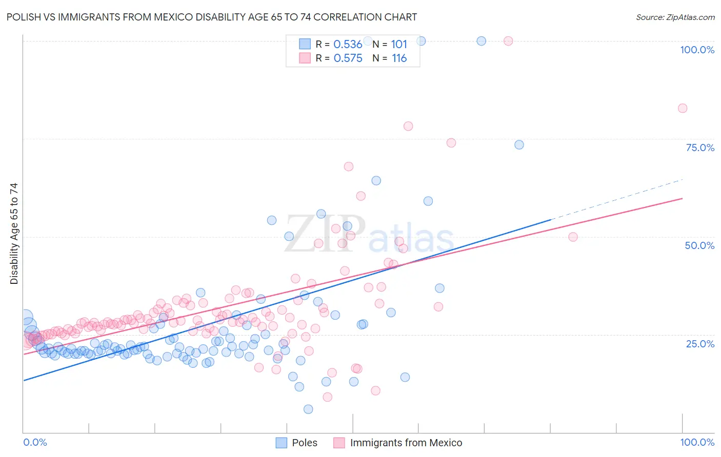 Polish vs Immigrants from Mexico Disability Age 65 to 74