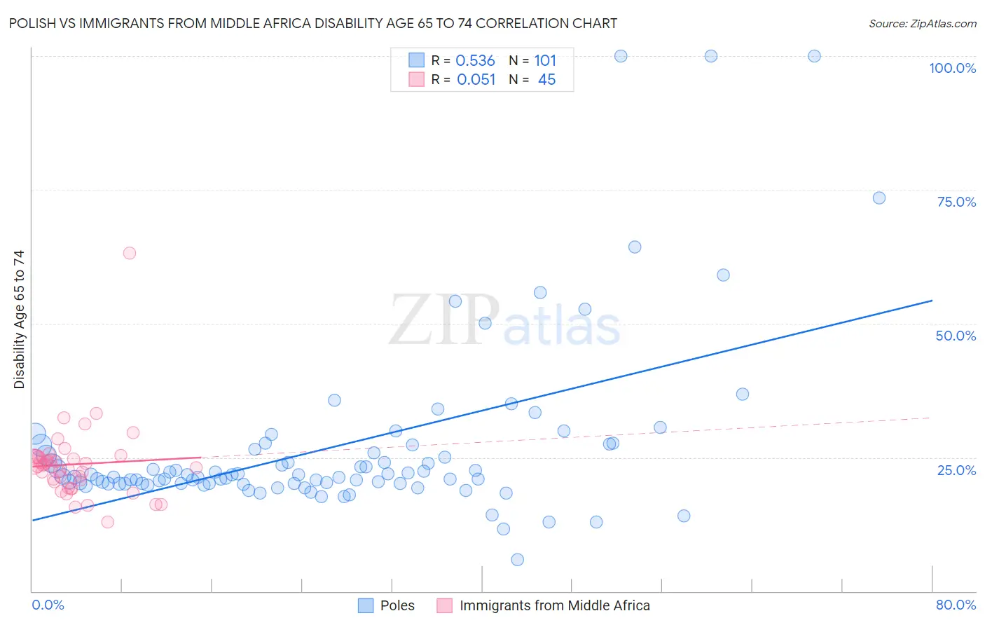 Polish vs Immigrants from Middle Africa Disability Age 65 to 74