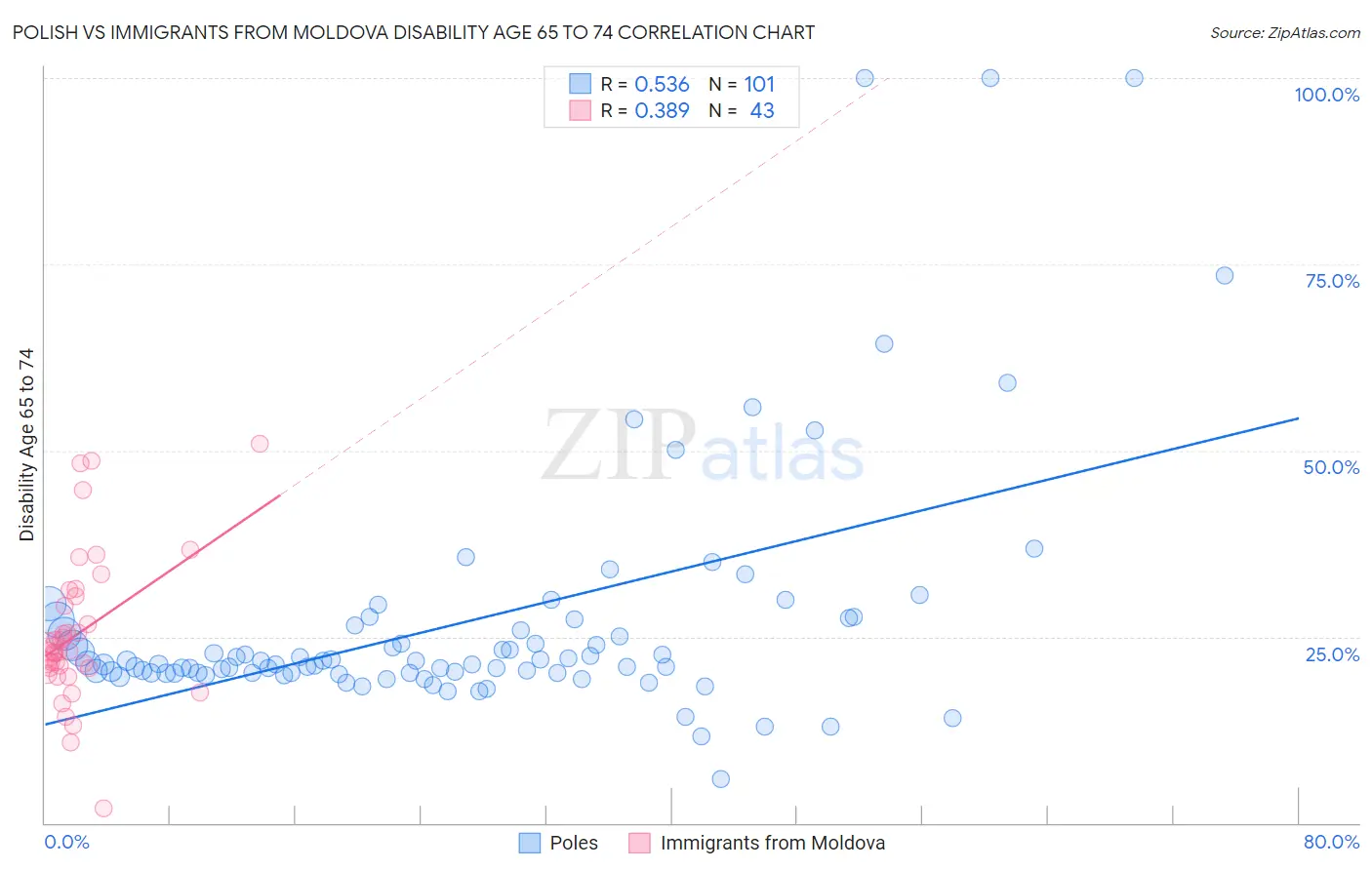 Polish vs Immigrants from Moldova Disability Age 65 to 74