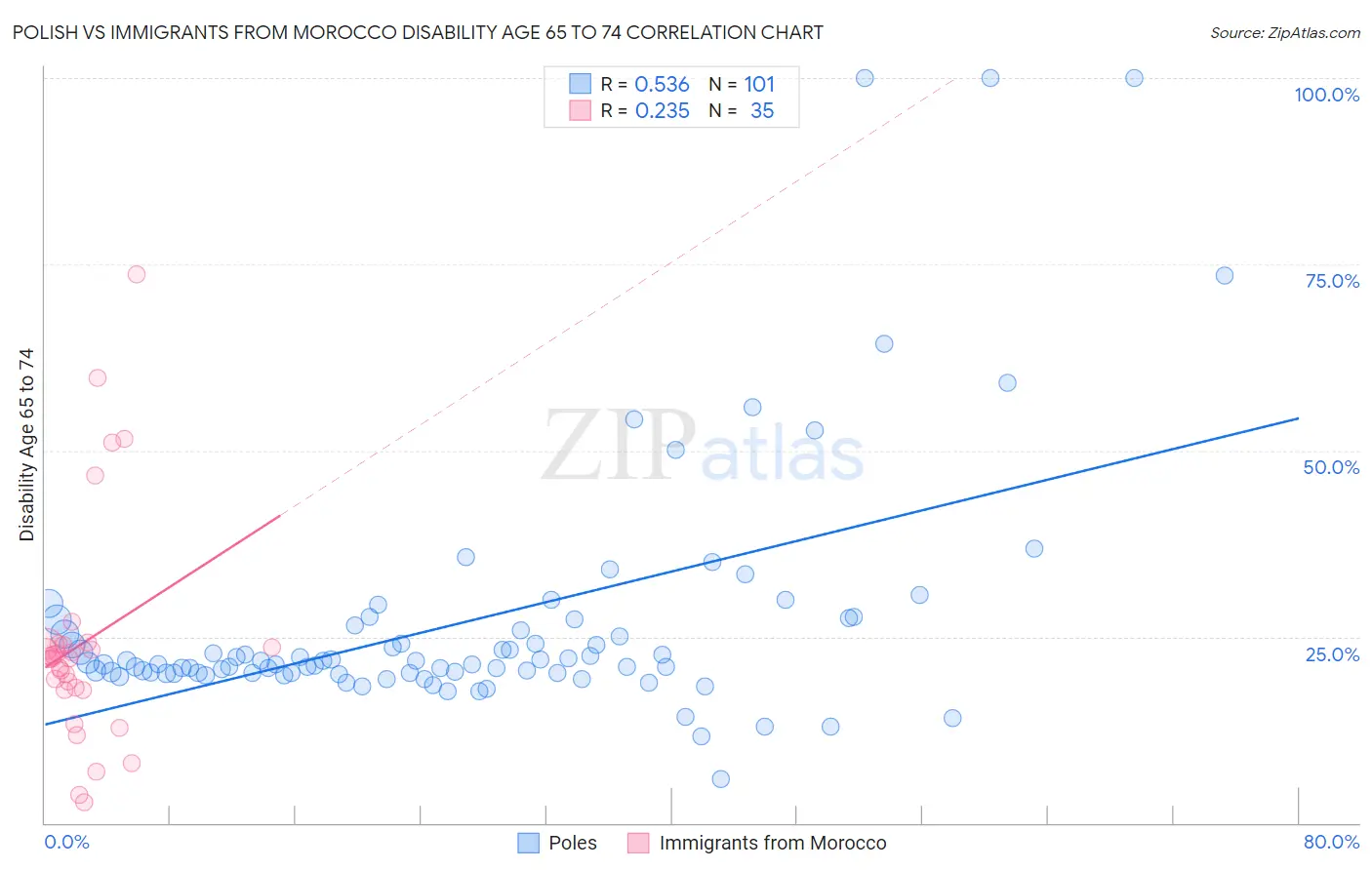 Polish vs Immigrants from Morocco Disability Age 65 to 74