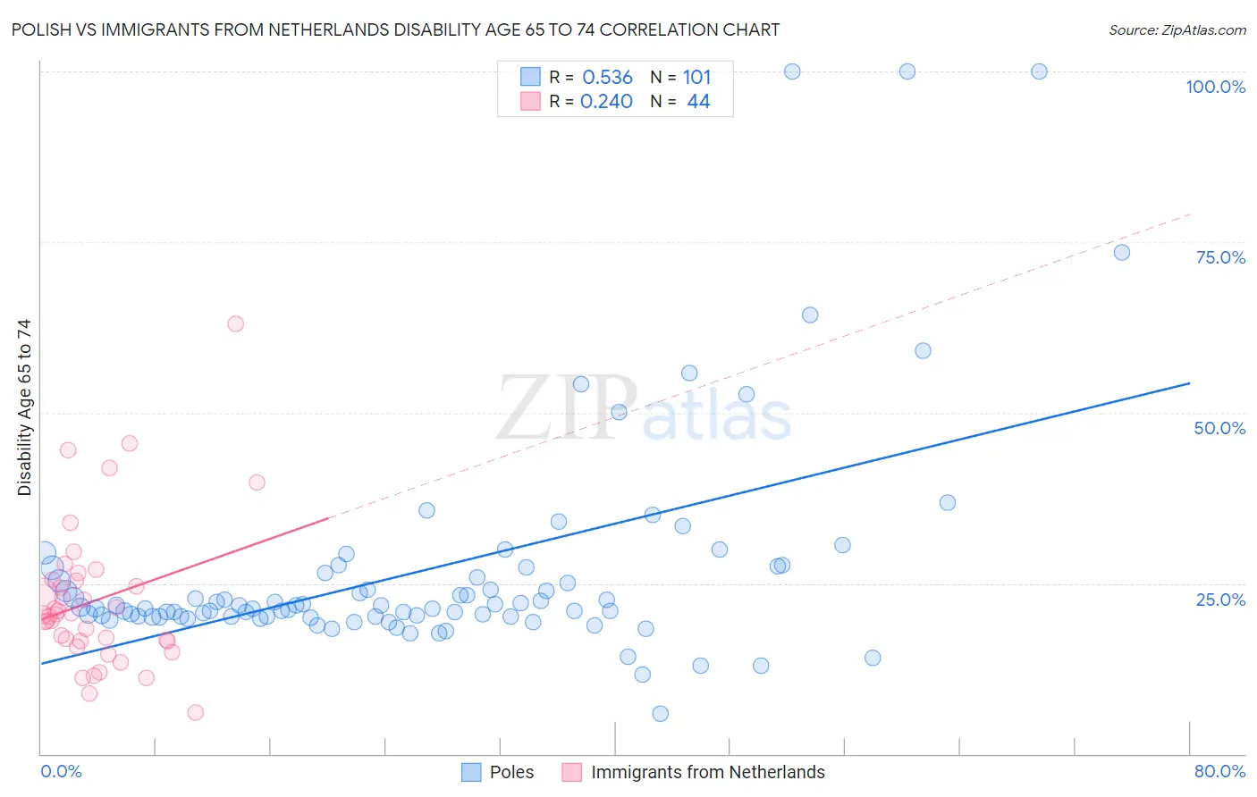 Polish vs Immigrants from Netherlands Disability Age 65 to 74