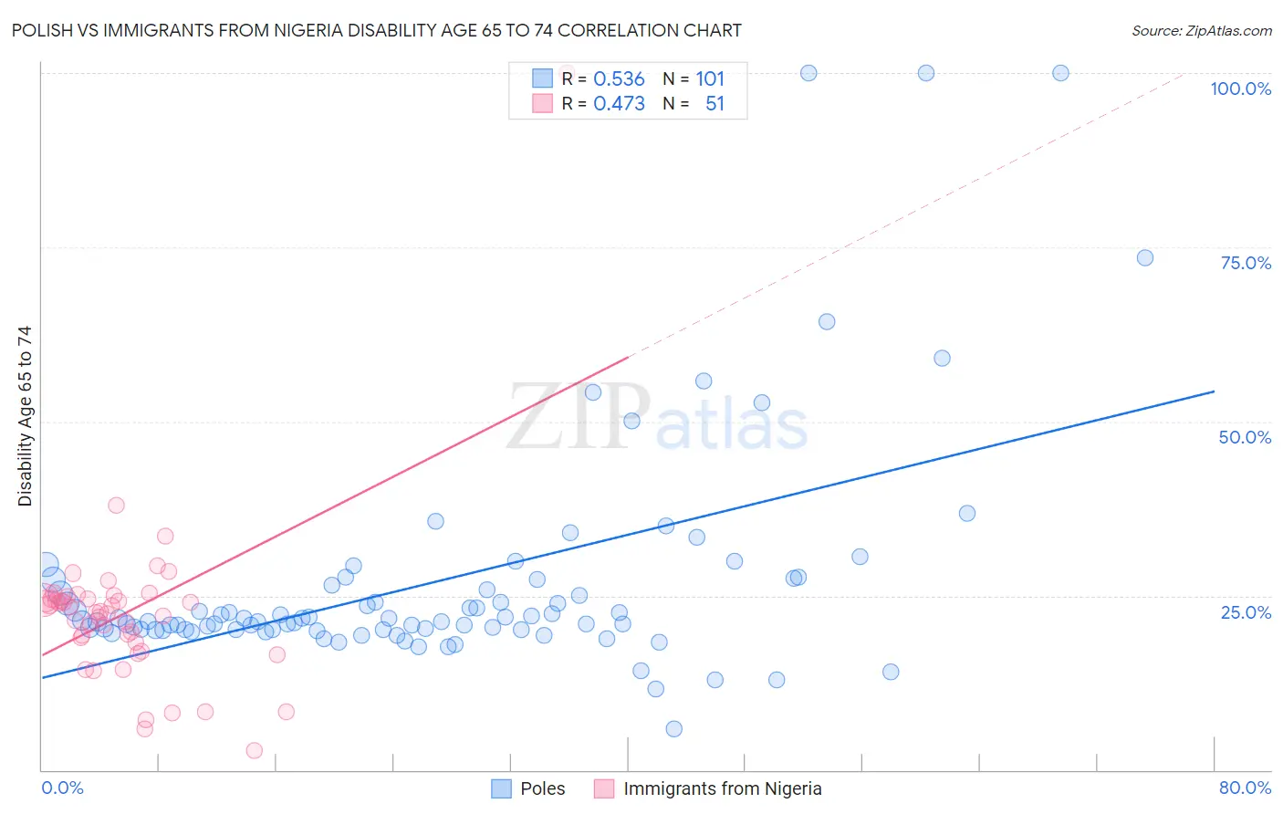 Polish vs Immigrants from Nigeria Disability Age 65 to 74