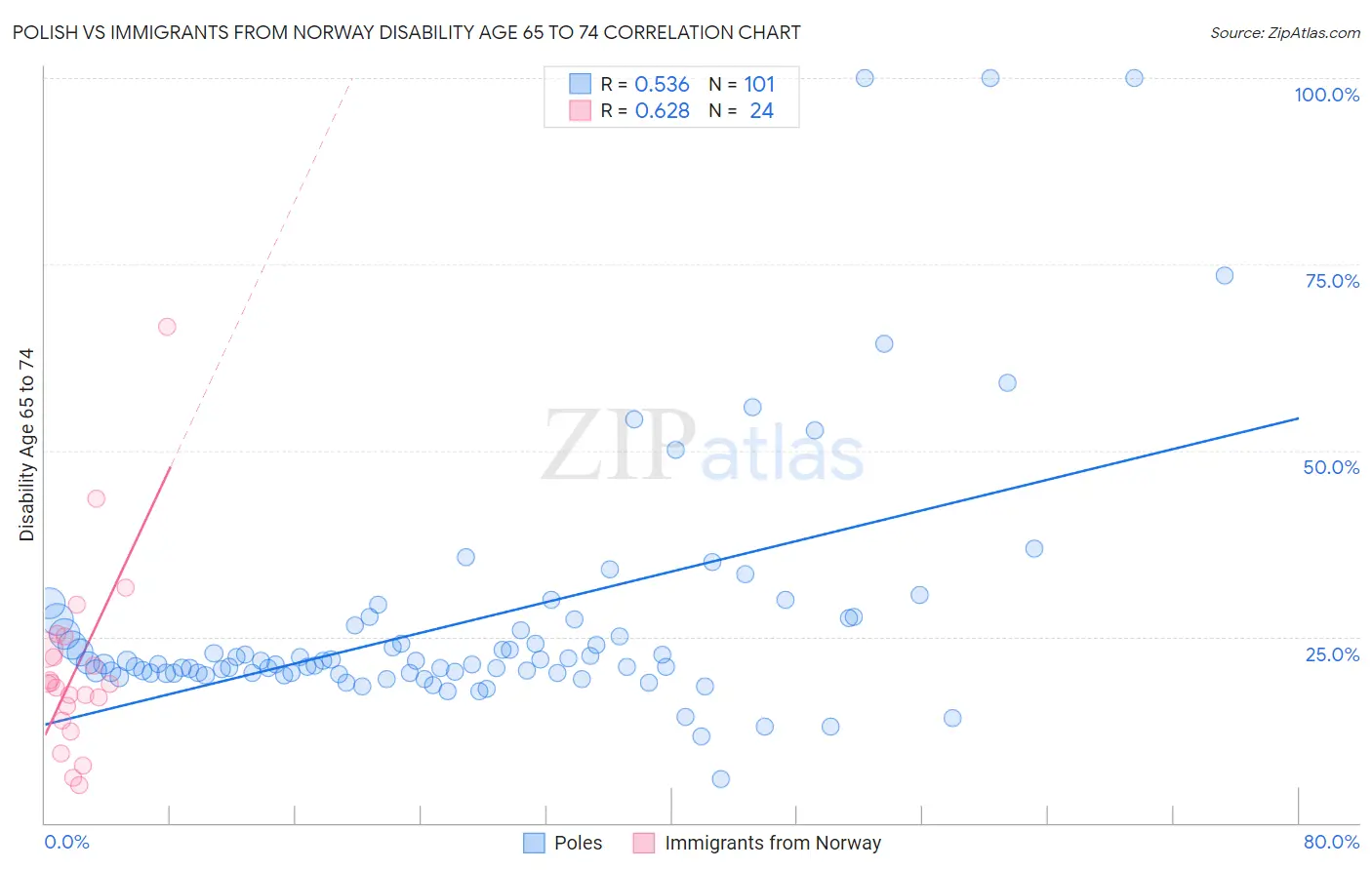 Polish vs Immigrants from Norway Disability Age 65 to 74