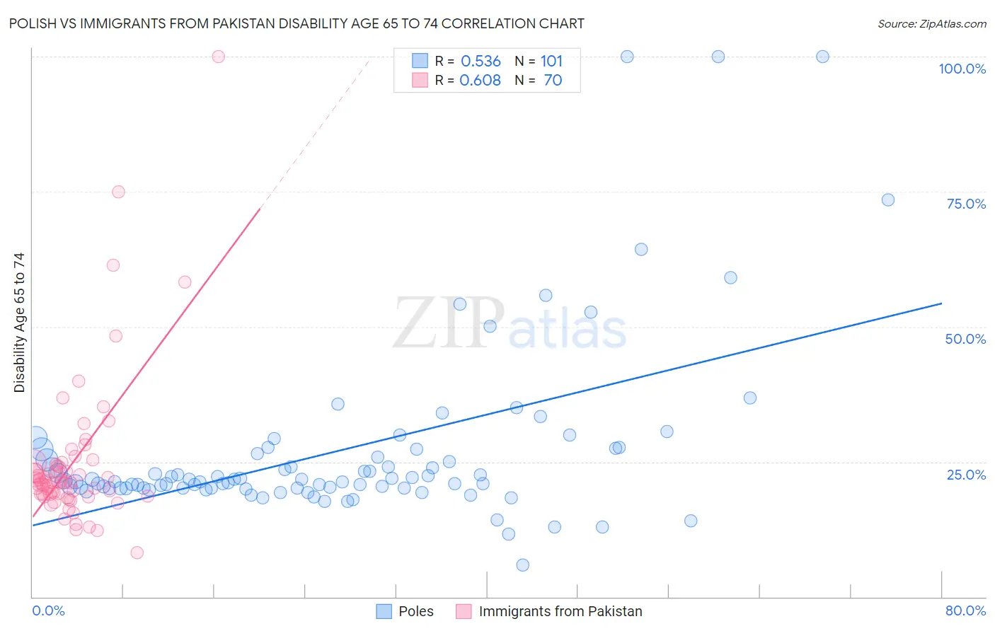 Polish vs Immigrants from Pakistan Disability Age 65 to 74