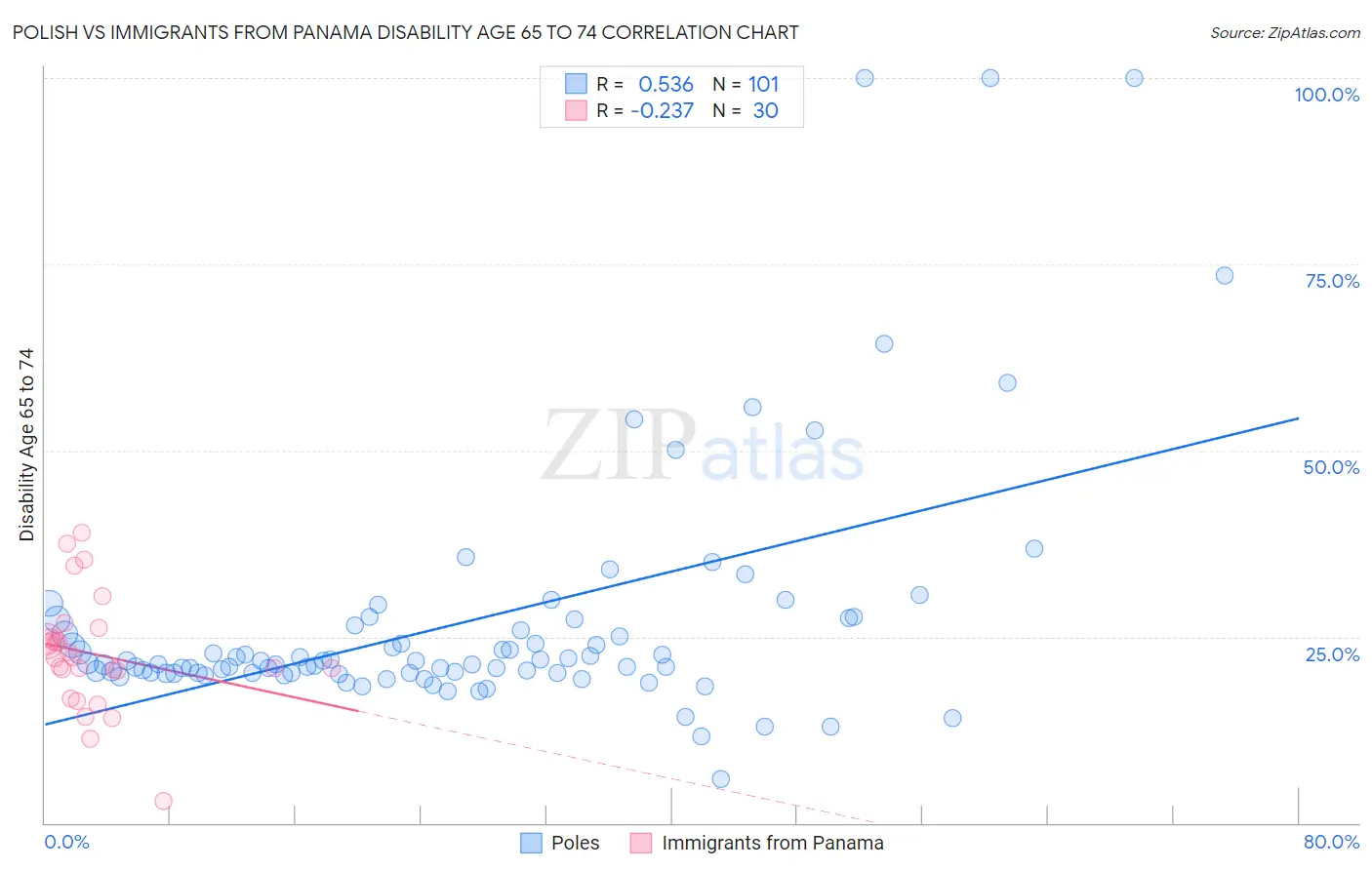 Polish vs Immigrants from Panama Disability Age 65 to 74