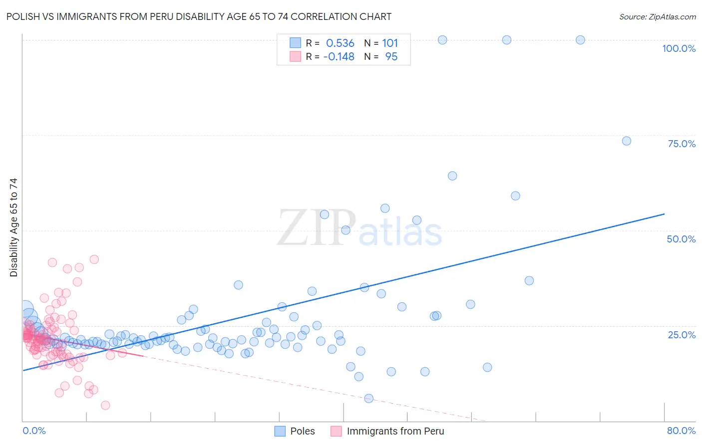 Polish vs Immigrants from Peru Disability Age 65 to 74