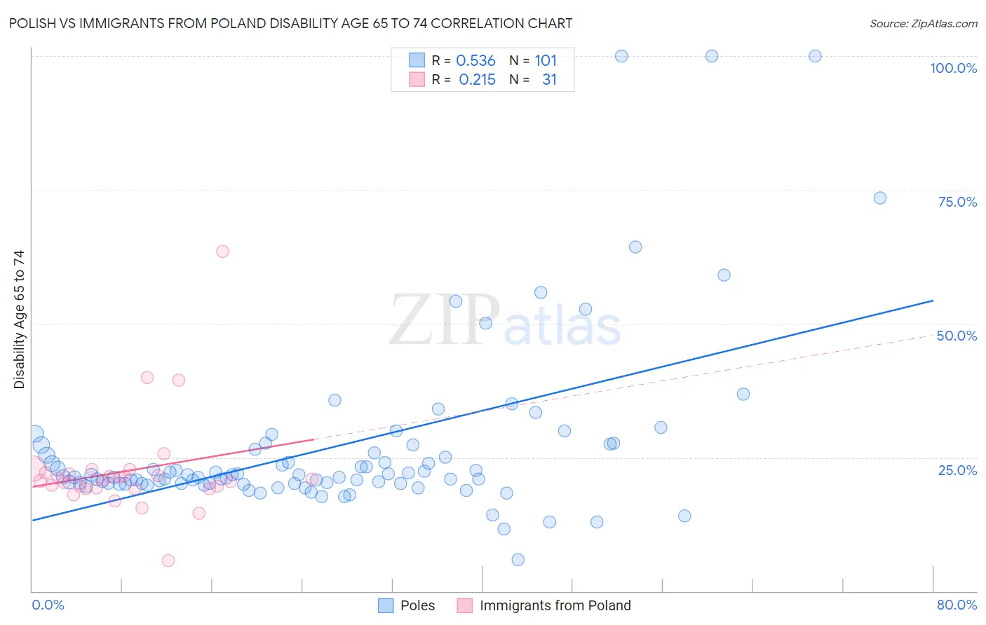 Polish vs Immigrants from Poland Disability Age 65 to 74