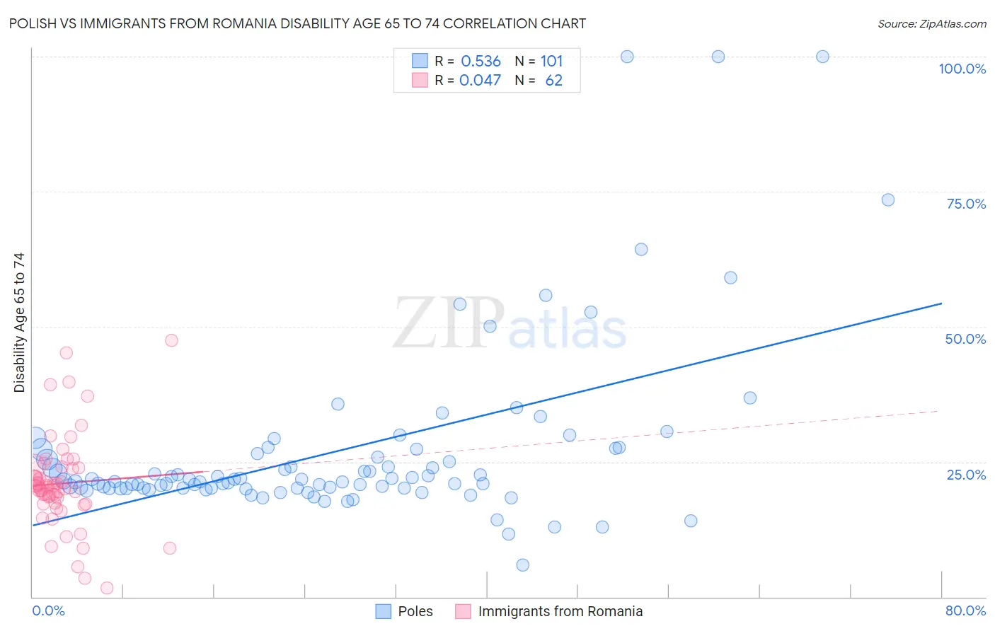Polish vs Immigrants from Romania Disability Age 65 to 74