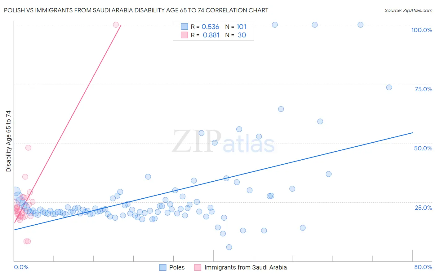 Polish vs Immigrants from Saudi Arabia Disability Age 65 to 74