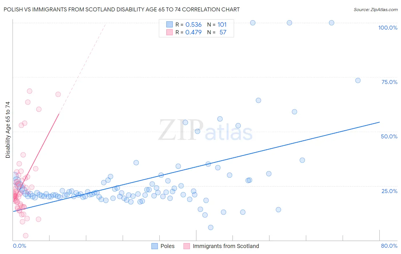Polish vs Immigrants from Scotland Disability Age 65 to 74