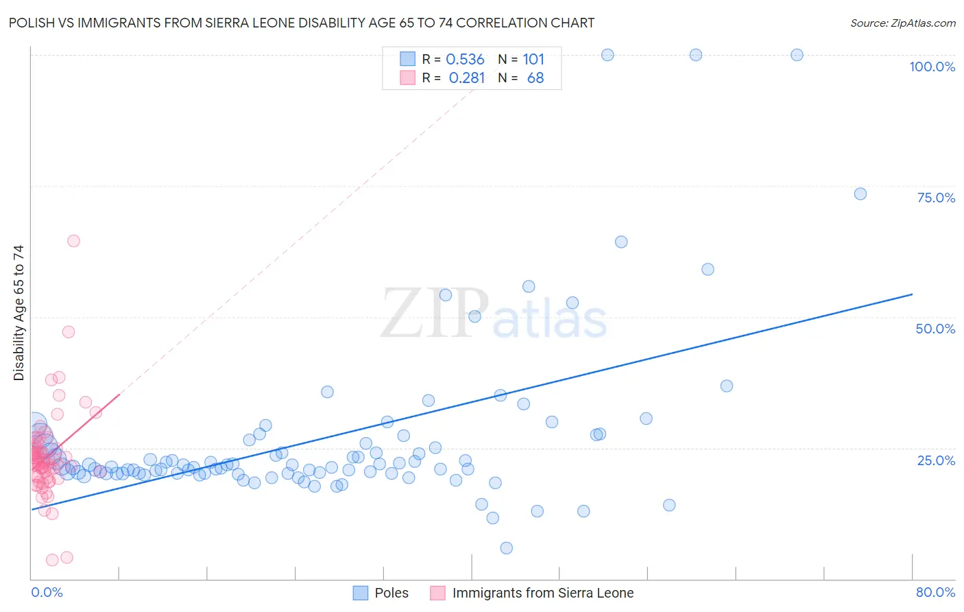 Polish vs Immigrants from Sierra Leone Disability Age 65 to 74