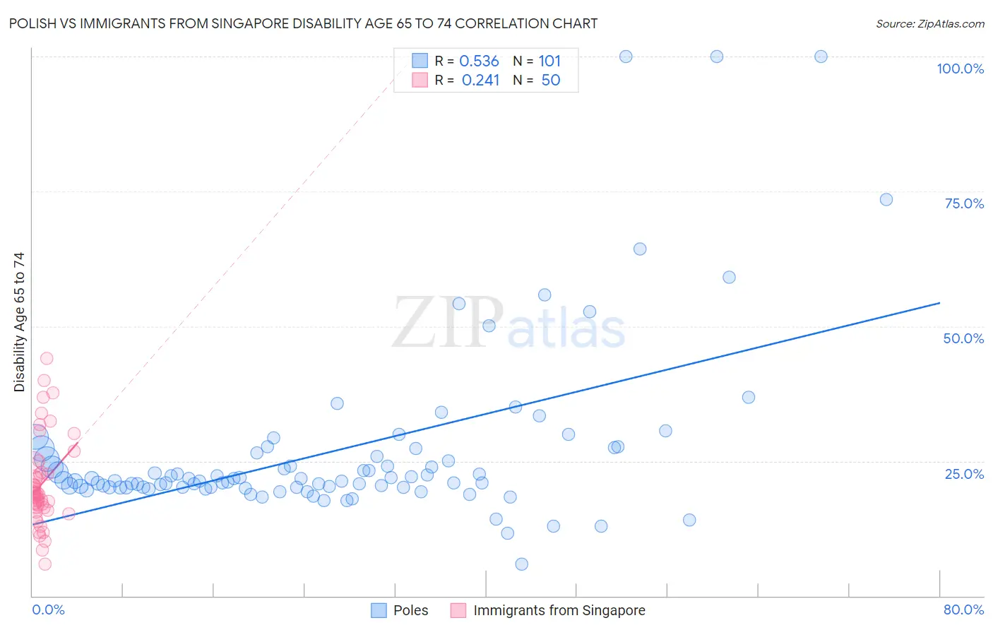 Polish vs Immigrants from Singapore Disability Age 65 to 74