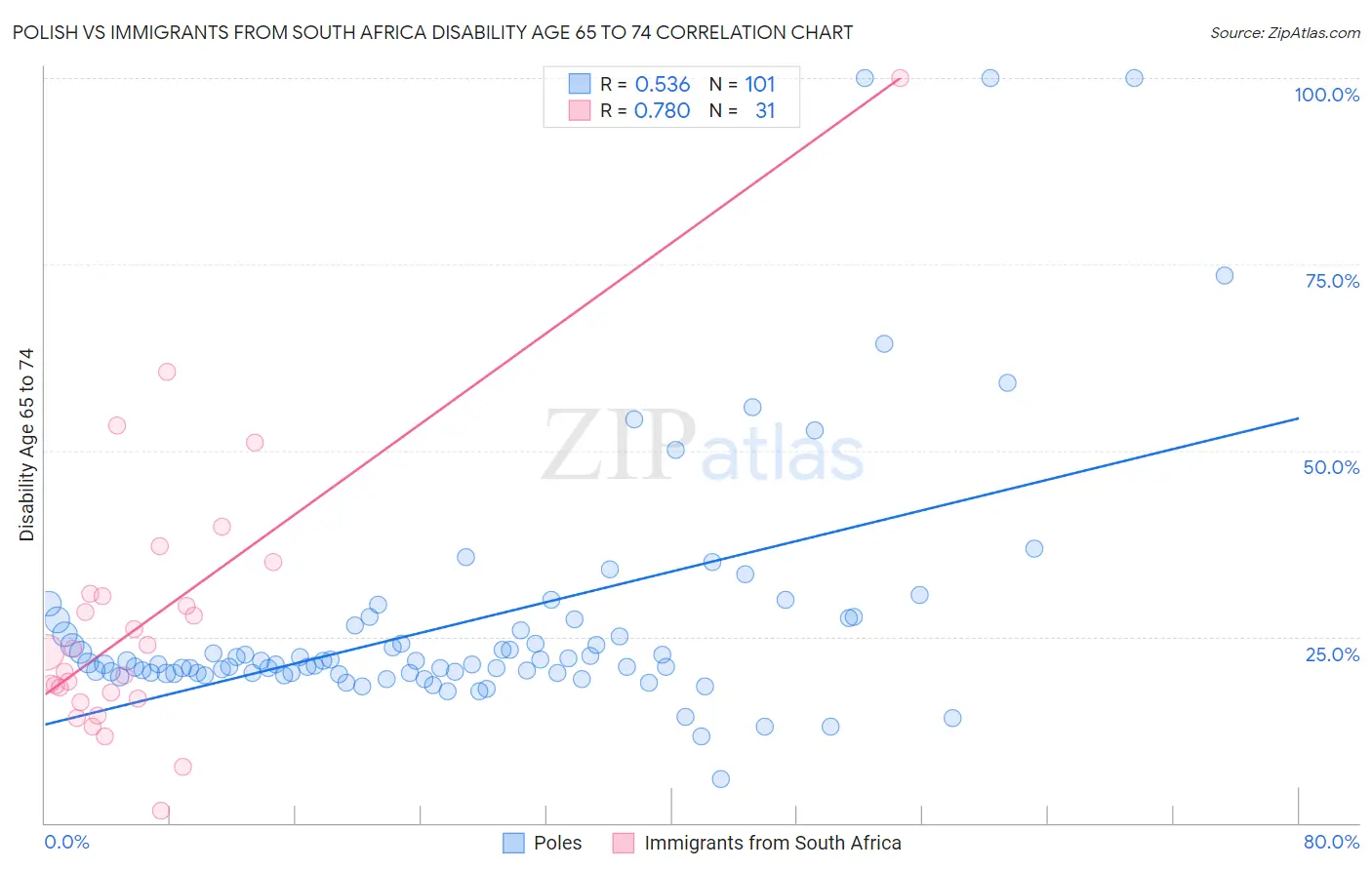 Polish vs Immigrants from South Africa Disability Age 65 to 74