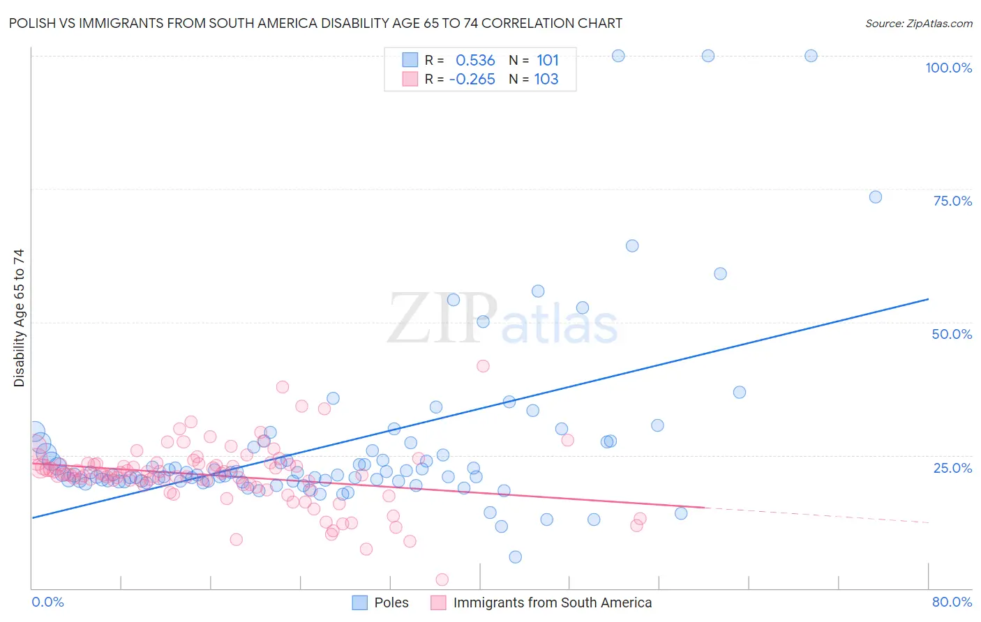 Polish vs Immigrants from South America Disability Age 65 to 74