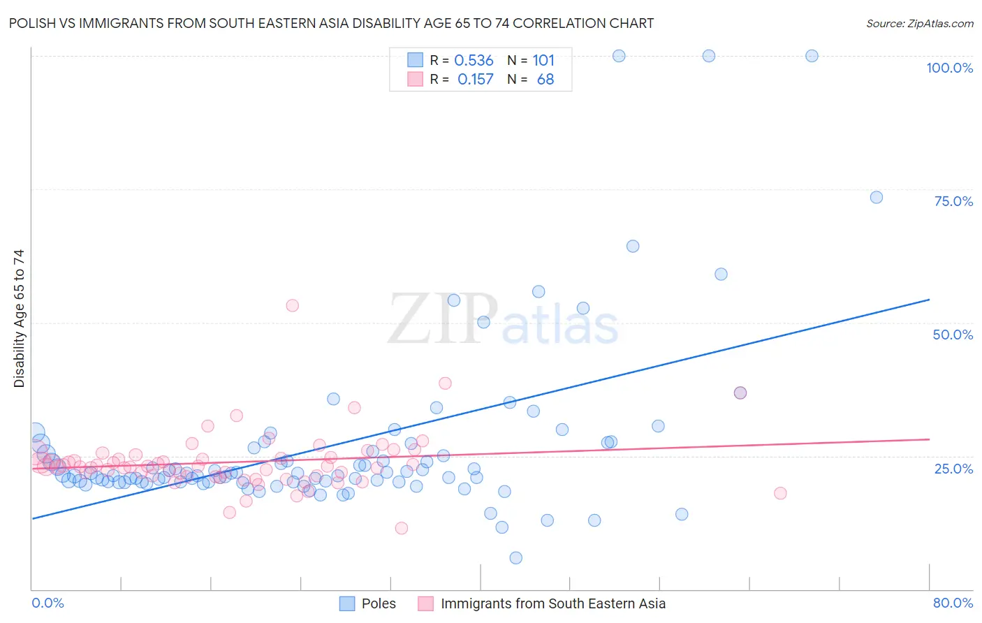 Polish vs Immigrants from South Eastern Asia Disability Age 65 to 74