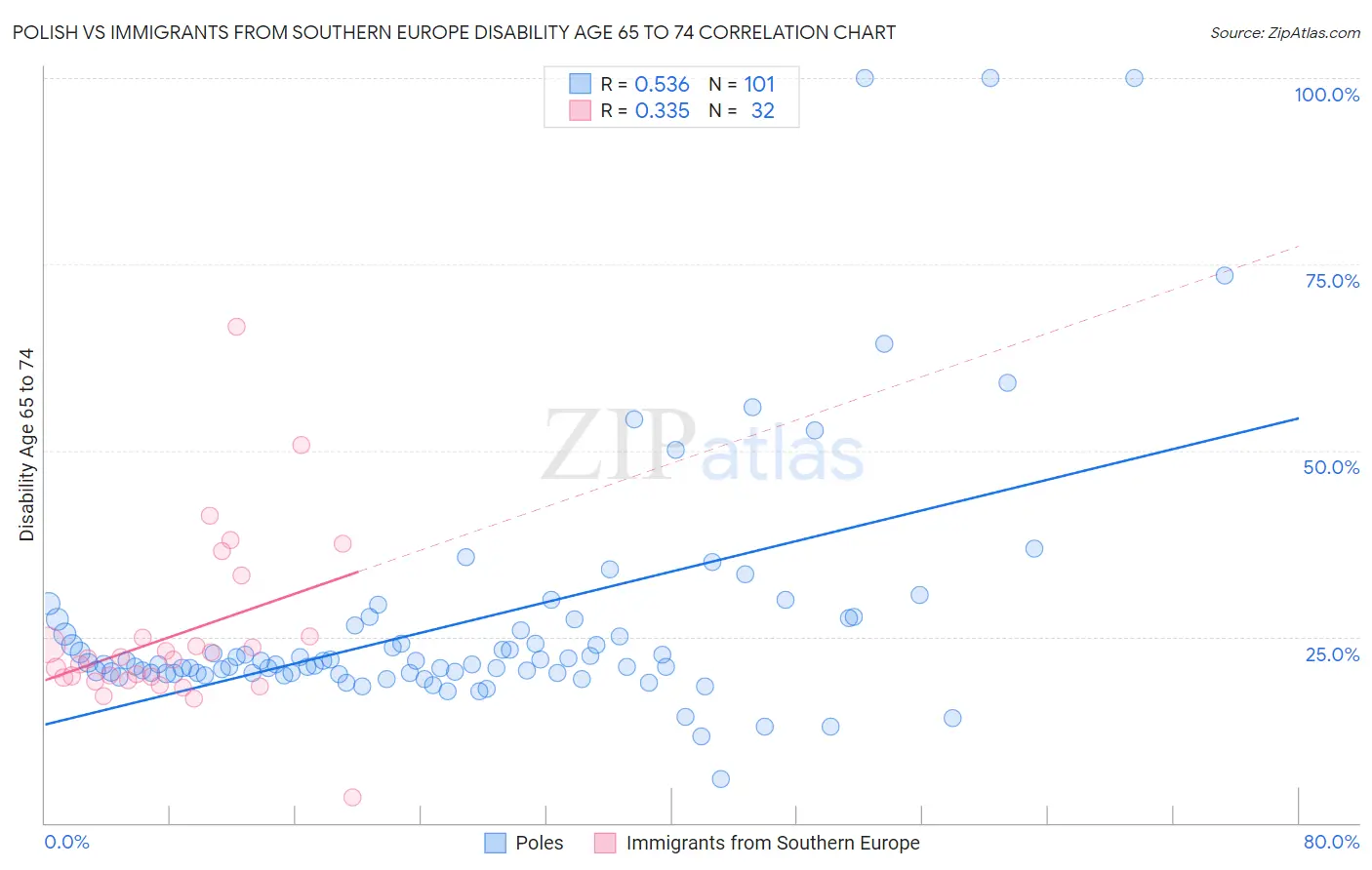 Polish vs Immigrants from Southern Europe Disability Age 65 to 74
