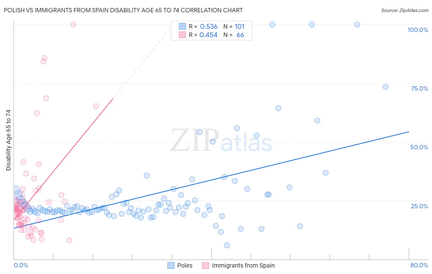 Polish vs Immigrants from Spain Disability Age 65 to 74