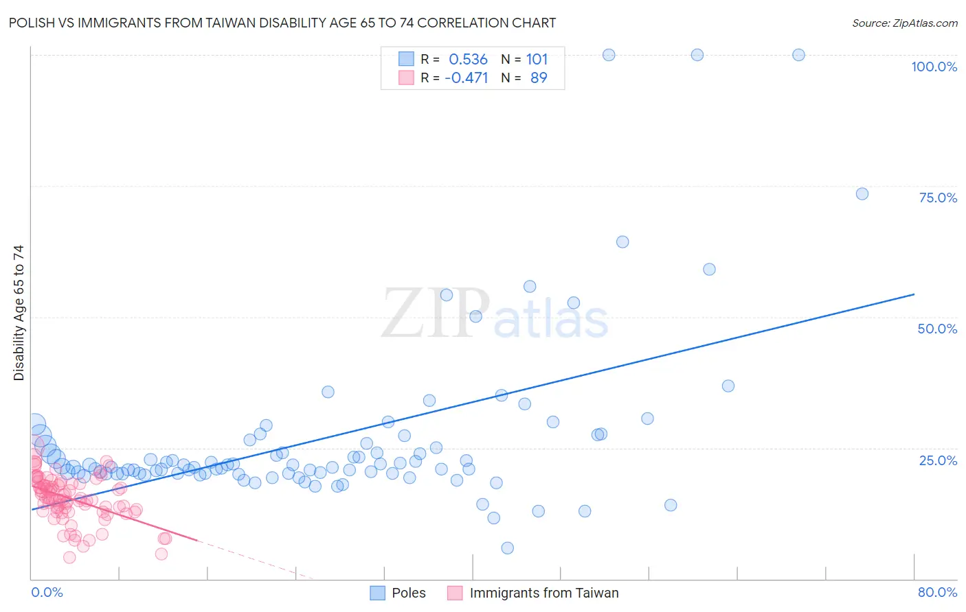 Polish vs Immigrants from Taiwan Disability Age 65 to 74