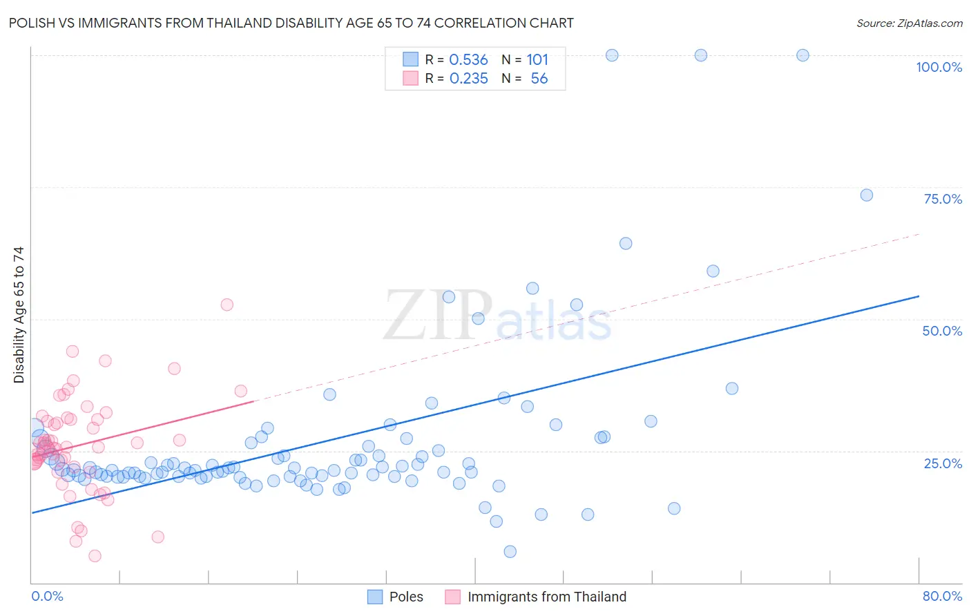 Polish vs Immigrants from Thailand Disability Age 65 to 74