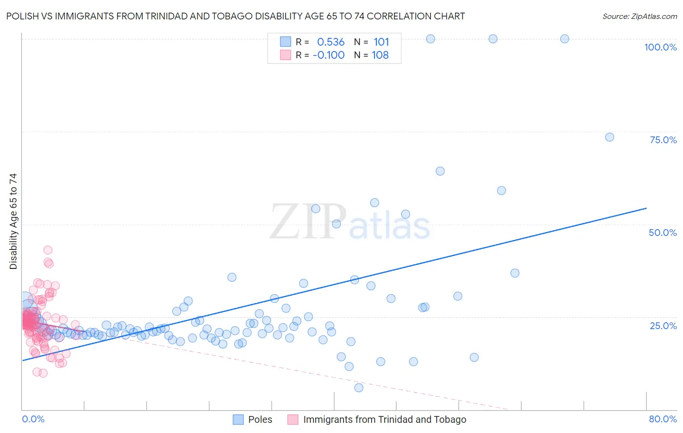 Polish vs Immigrants from Trinidad and Tobago Disability Age 65 to 74