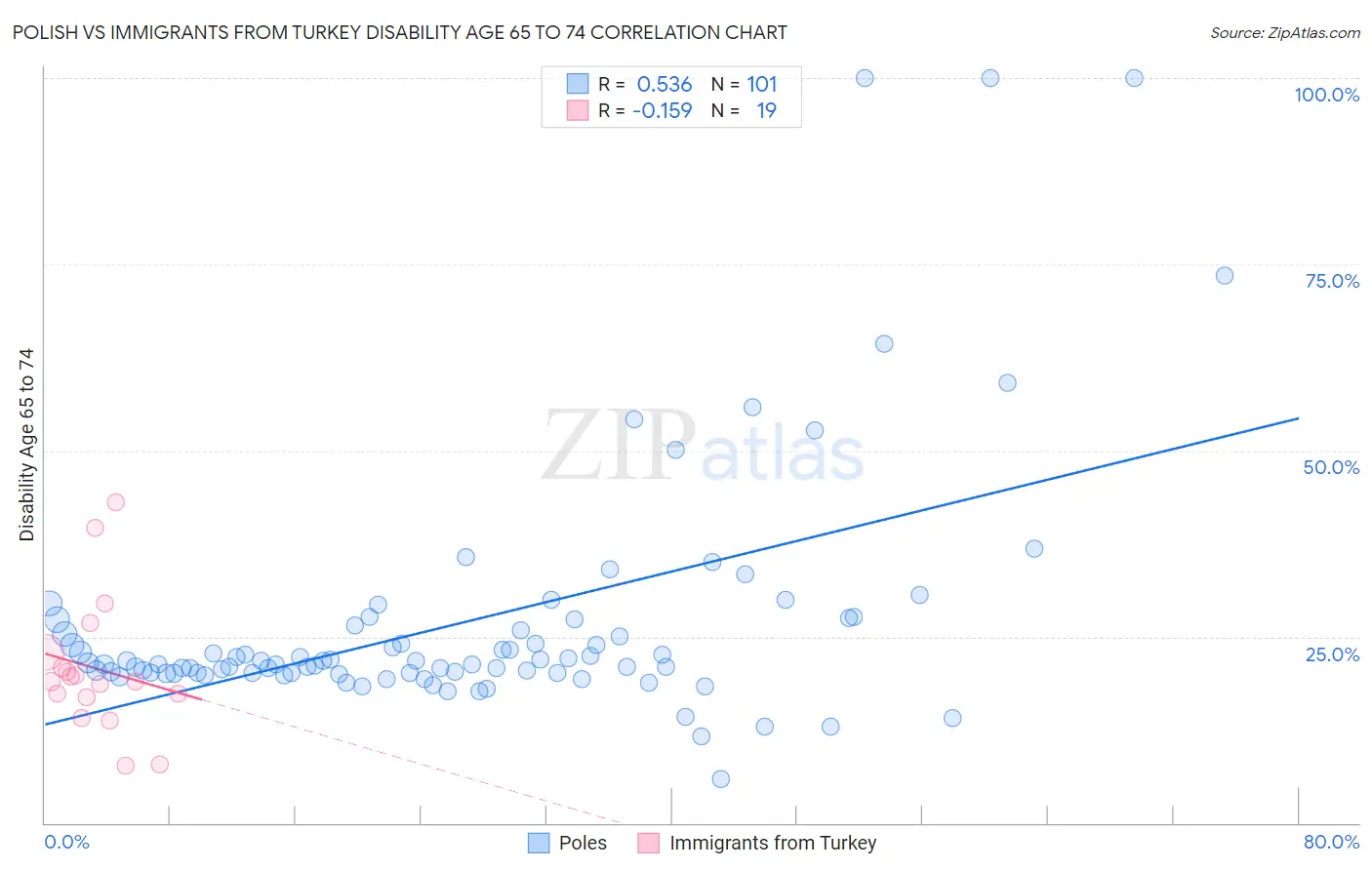 Polish vs Immigrants from Turkey Disability Age 65 to 74