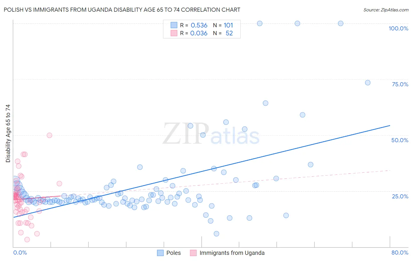Polish vs Immigrants from Uganda Disability Age 65 to 74