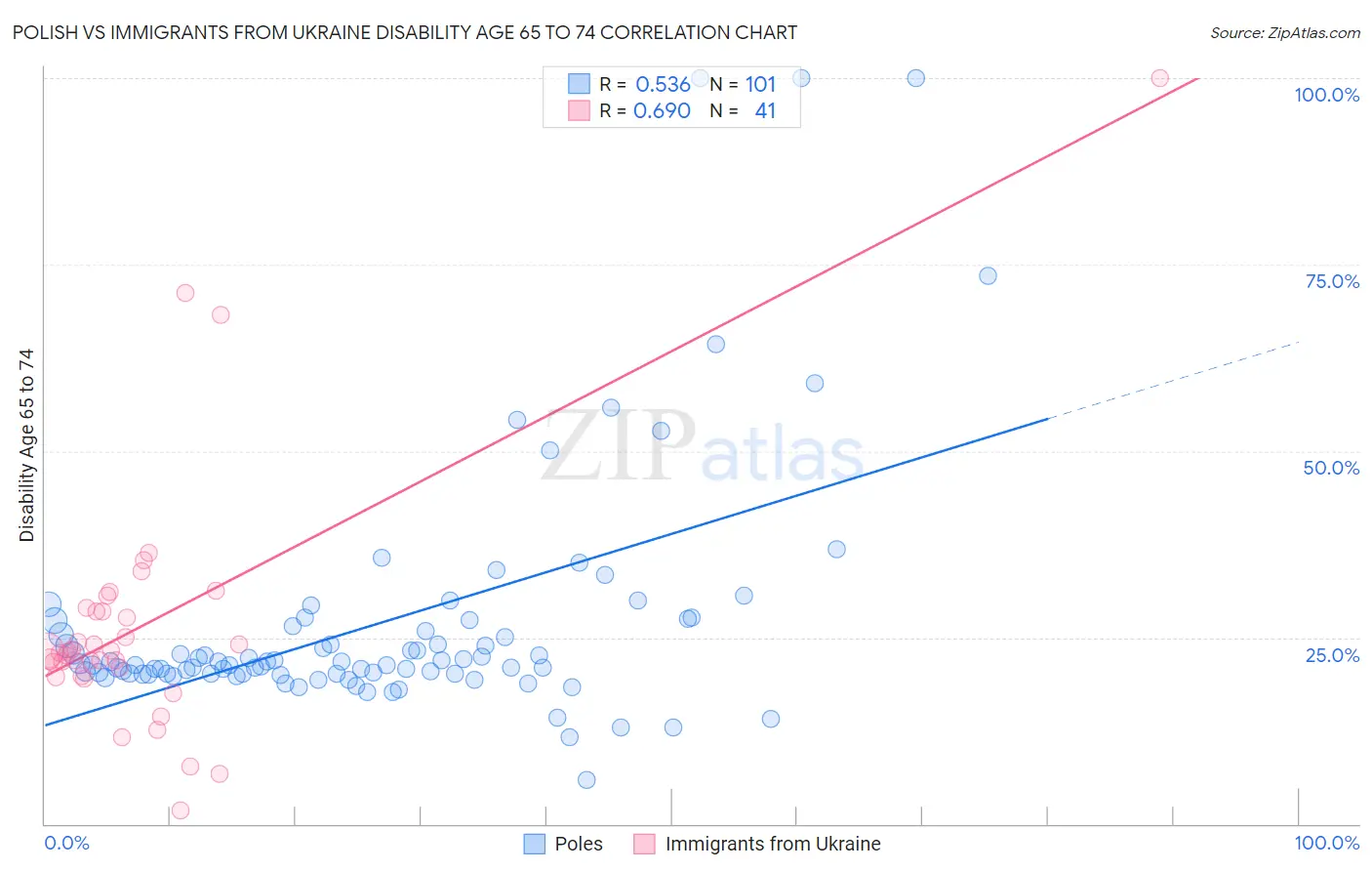 Polish vs Immigrants from Ukraine Disability Age 65 to 74