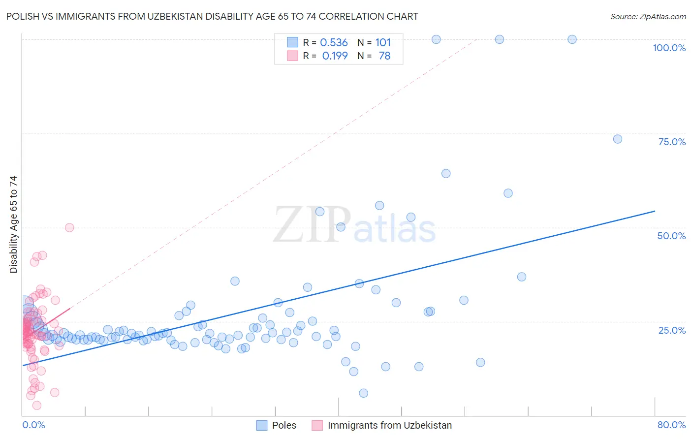 Polish vs Immigrants from Uzbekistan Disability Age 65 to 74
