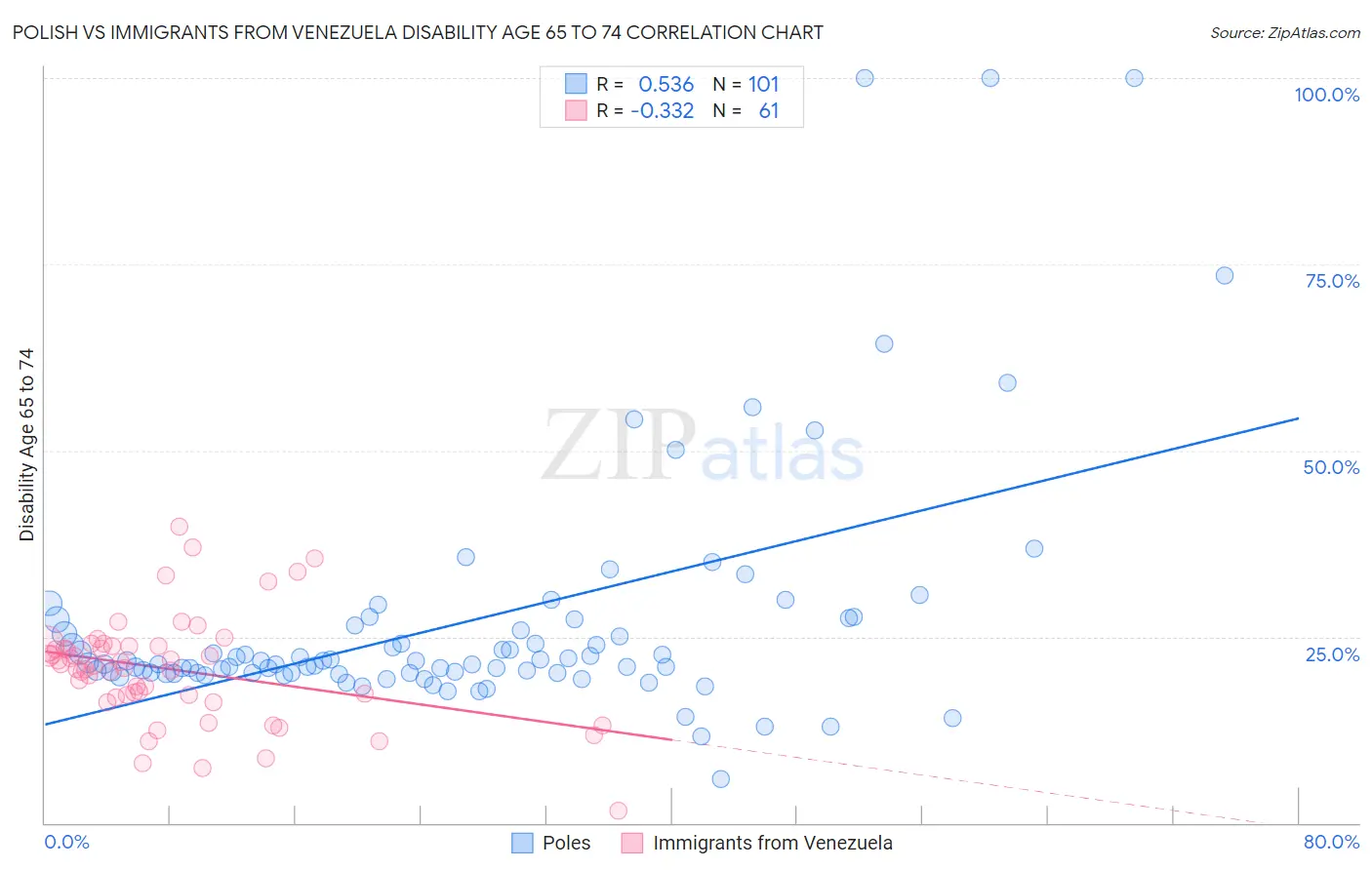 Polish vs Immigrants from Venezuela Disability Age 65 to 74