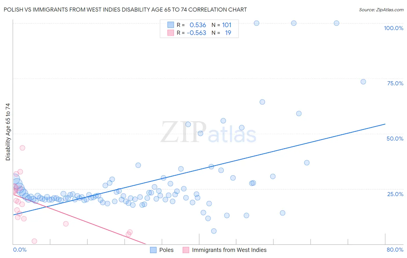 Polish vs Immigrants from West Indies Disability Age 65 to 74