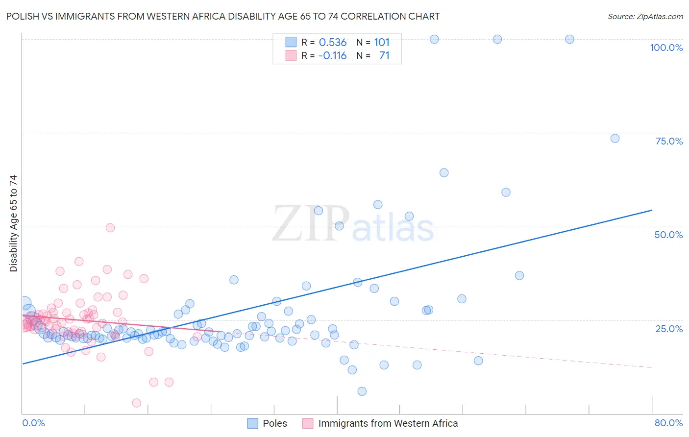 Polish vs Immigrants from Western Africa Disability Age 65 to 74