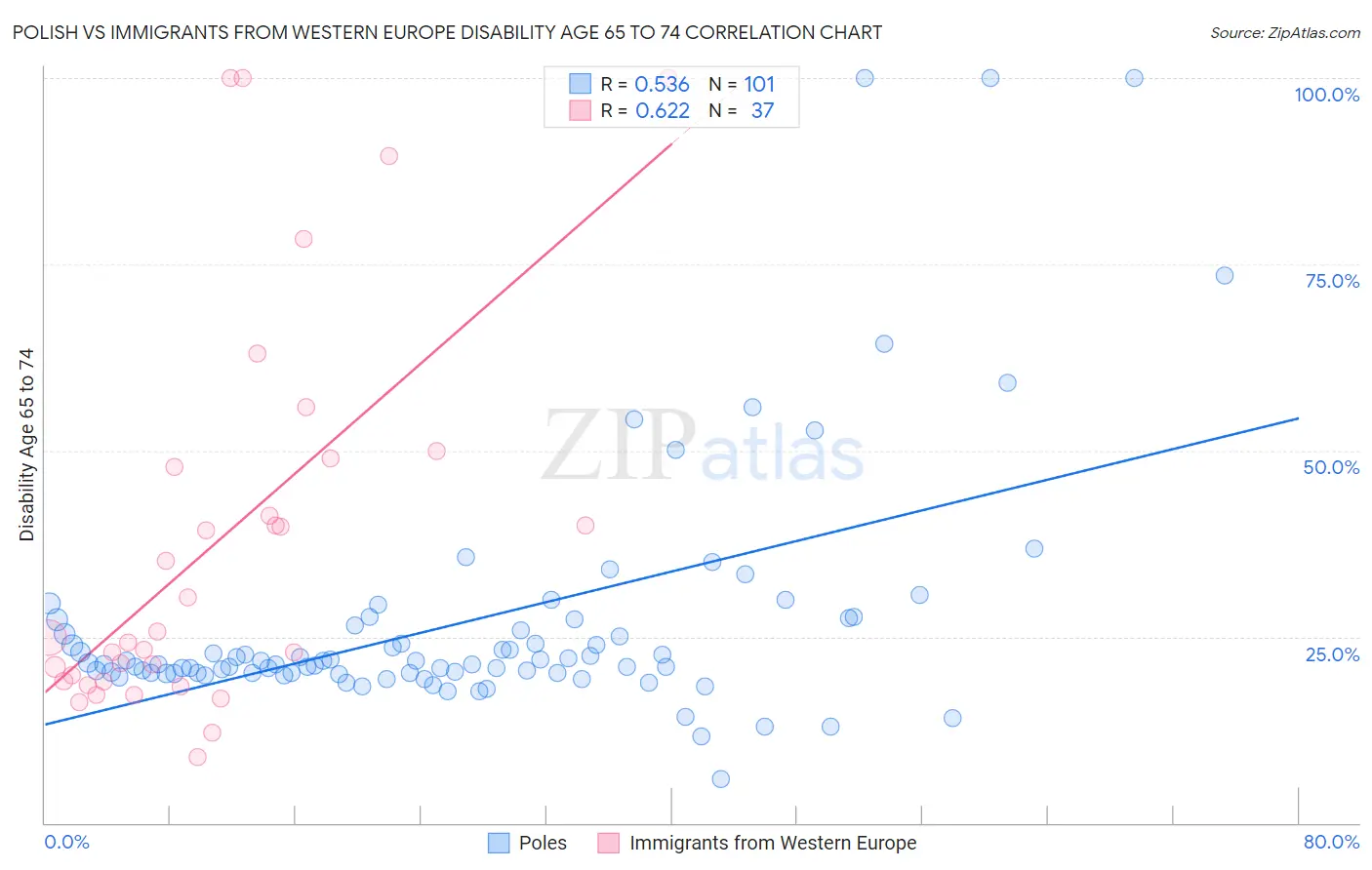 Polish vs Immigrants from Western Europe Disability Age 65 to 74