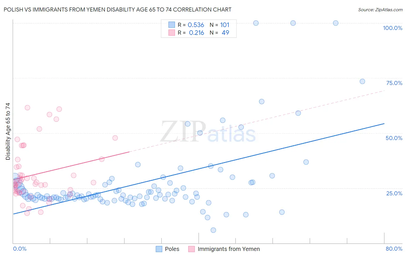 Polish vs Immigrants from Yemen Disability Age 65 to 74