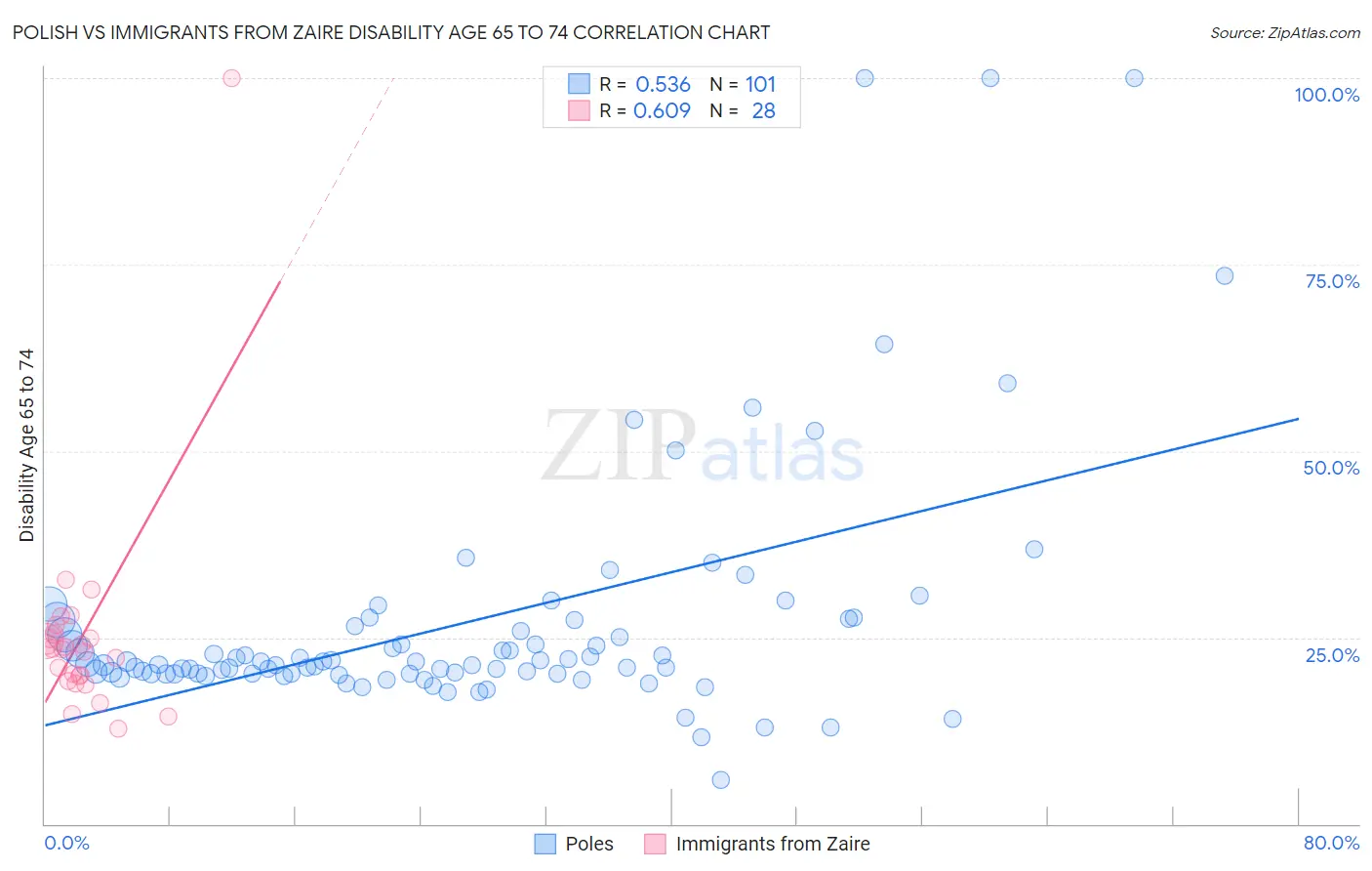 Polish vs Immigrants from Zaire Disability Age 65 to 74