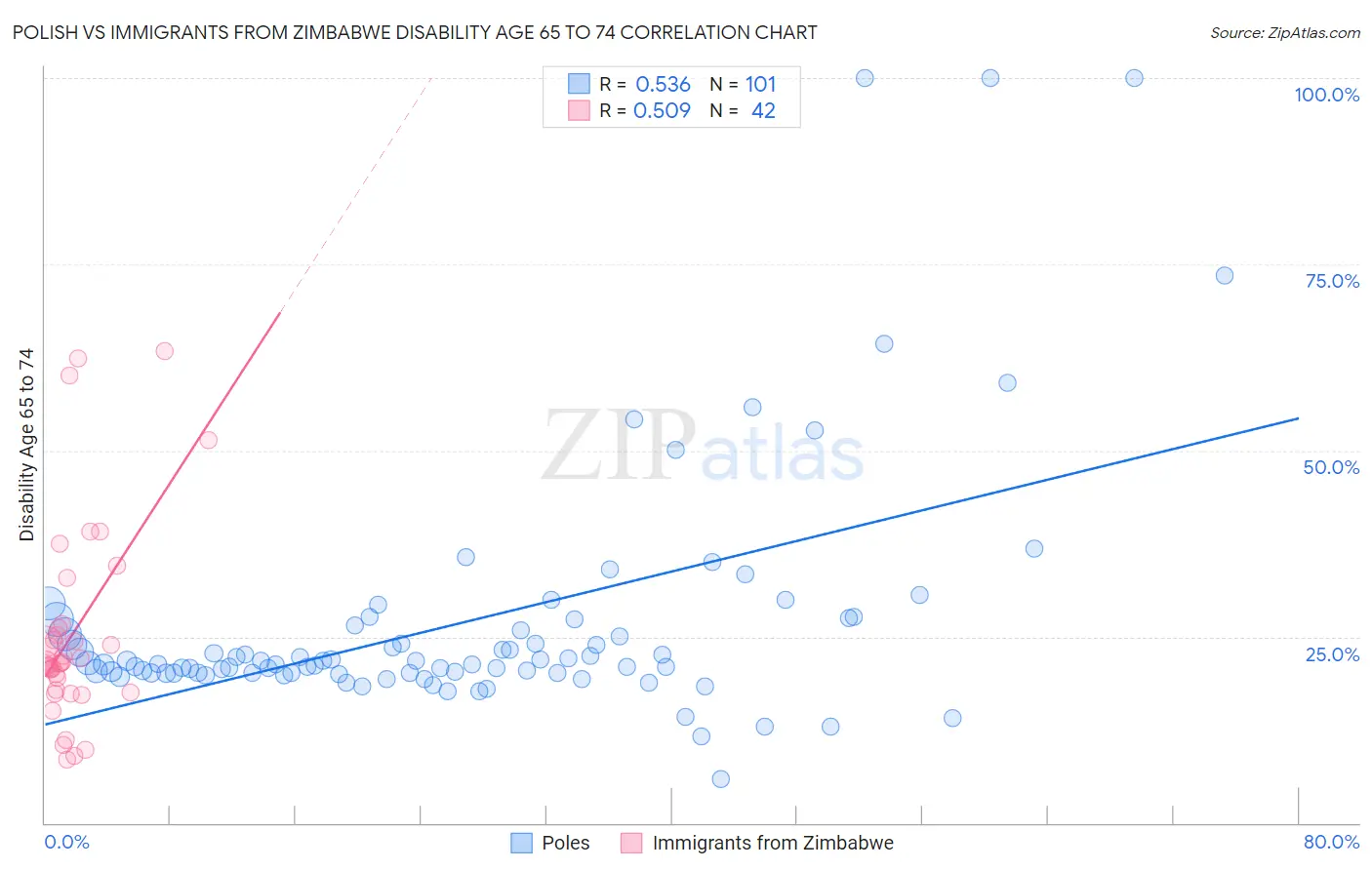 Polish vs Immigrants from Zimbabwe Disability Age 65 to 74