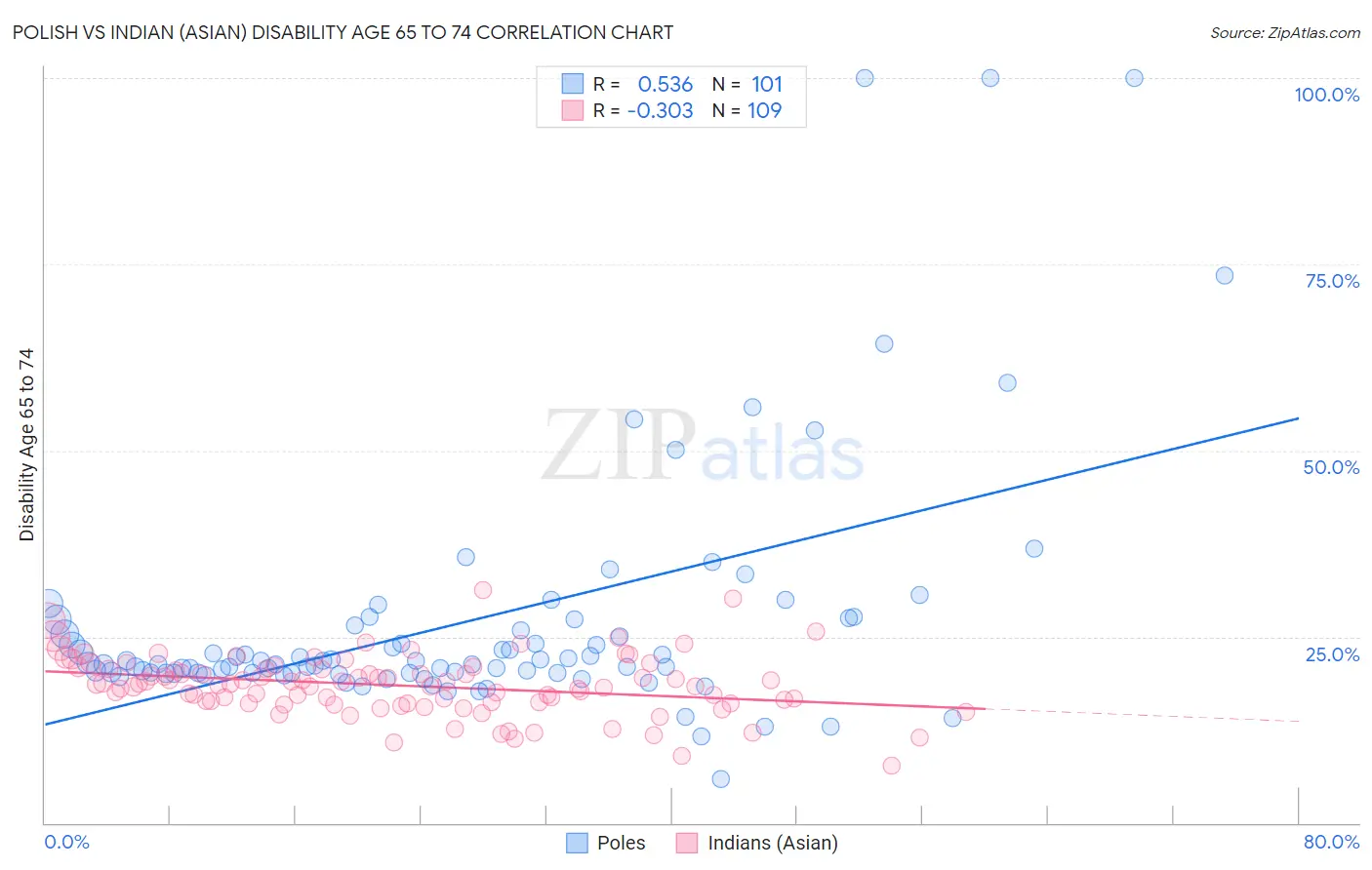 Polish vs Indian (Asian) Disability Age 65 to 74
